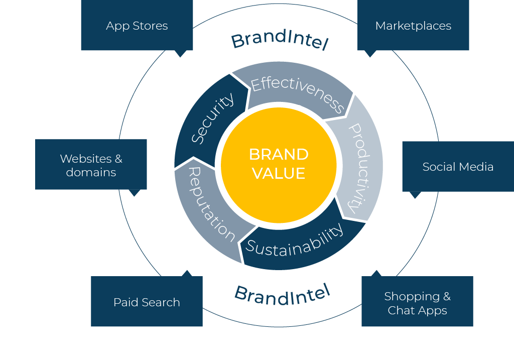 Ubilibet - BrandIntel Modules