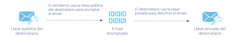 Ubilibet - Certificado S/MIME