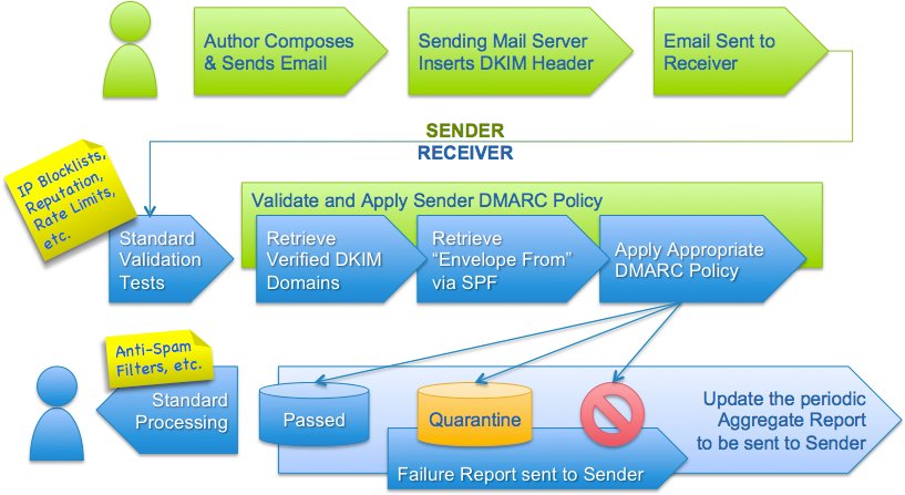 Guía implementación DMARC