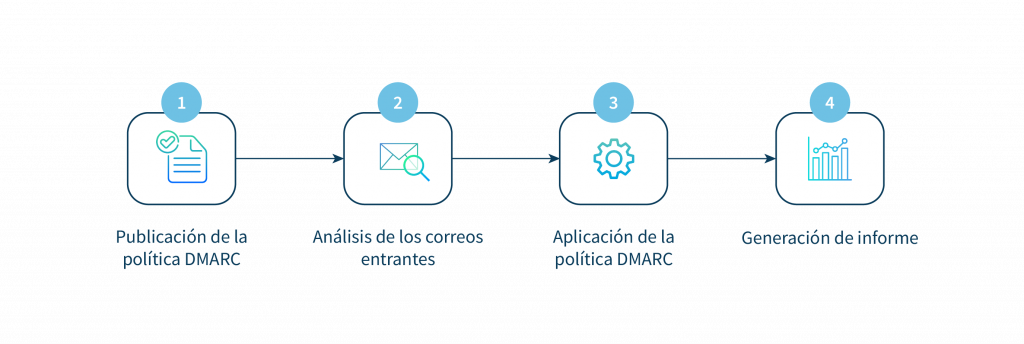 Guia de Implementación de DMARC