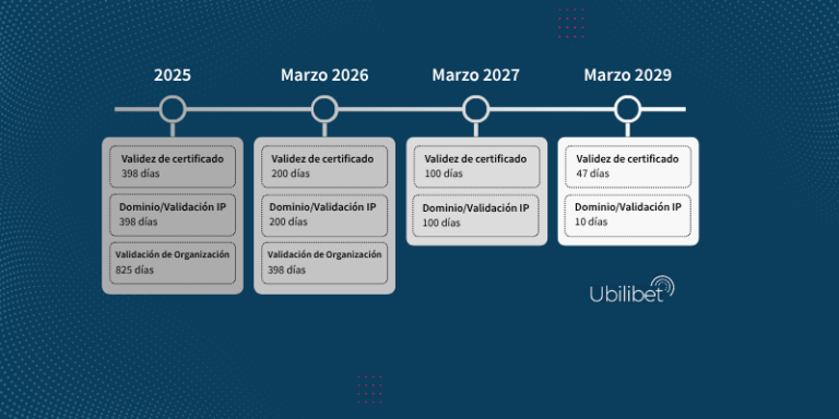 Reducción del tiempo de vida útil certificados TLS/SSL