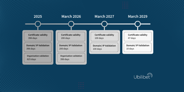 Changes in TLS/SSL certificate validity