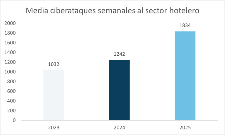 Media ciberataques semanales sector hotelero 2025 - Informe Check Point