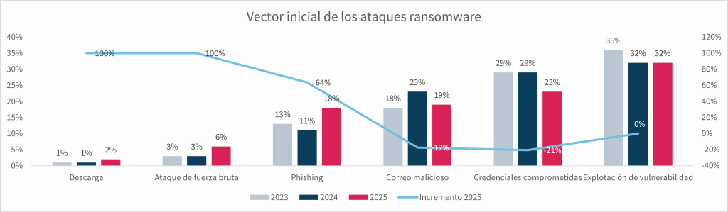 Informe Ciberseguridad Junio 2025 - Resultados