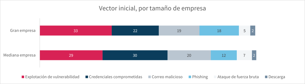 Informe Ciberseguridad Junio 2025 - Resultados