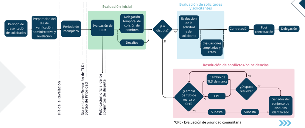 Solicitud de un Brand TLD