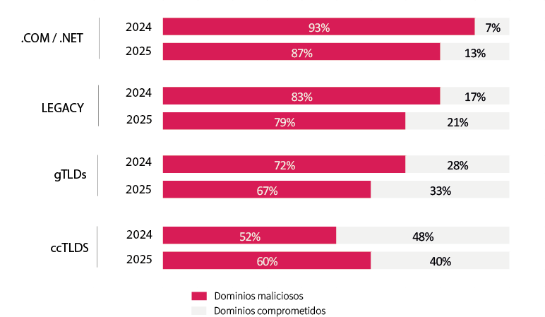 Dominios de riesgo 2025 - Dominios maliciosos por tipología, 2025 vs 2025
