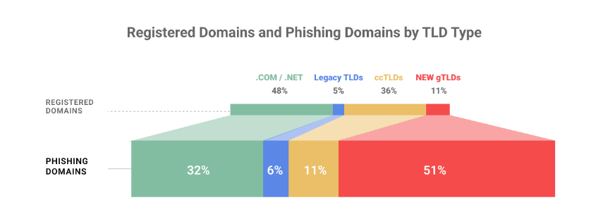 Dominios de riesgo 2025 - Dominios fraudulentos por tipología de extensión