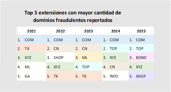 Dominios de riesgo 2025 - Top 5 extensiones con más dominios fraudulentos reportados