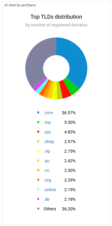 Dominios de riesgo 2025 - Top extensiones registradas en fecha aleatoria