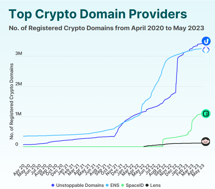 Evolución de los dominios blockchain o dominios Web3